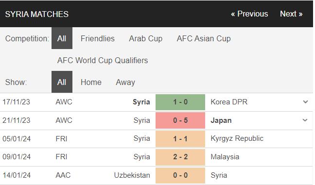 Nhận định, dự đoán kết quả Asian Cup 2023 trận Syria vs Australia, 18h30 ngày 18/1 - Ảnh 3 Nhận định, dự đoán kết quả Asian Cup 2023 trận Syria vs Australia, 18h30 ngày 18/1 - Ảnh 3