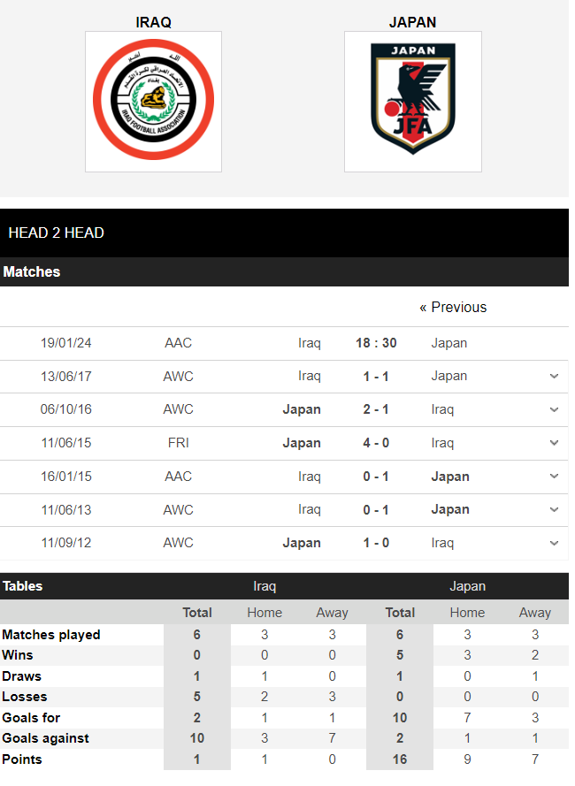 Nhận định, dự đoán kết quả Asian Cup 2023 trận Iraq vs Nhật Bản, 18h30 ngày 19/1 - Ảnh 3 Nhận định, dự đoán kết quả Asian Cup 2023 trận Iraq vs Nhật Bản, 18h30 ngày 19/1 - Ảnh 3