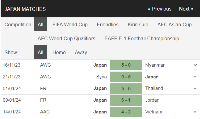 Nhận định, dự đoán kết quả Asian Cup 2023 trận Iraq vs Nhật Bản, 18h30 ngày 19/1 - Ảnh 2 Nhận định, dự đoán kết quả Asian Cup 2023 trận Iraq vs Nhật Bản, 18h30 ngày 19/1 - Ảnh 2