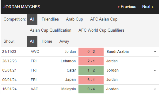 Nhận định, dự đoán kết quả Asian Cup 2023 trận Jordan vs Hàn Quốc, 18h30 ngày 20/1 - Ảnh 2 Nhận định, dự đoán kết quả Asian Cup 2023 trận Jordan vs Hàn Quốc, 18h30 ngày 20/1 - Ảnh 2