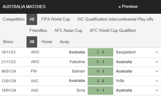 Nhận định, dự đoán kết quả Asian Cup 2023 trận Australia vs Uzbekistan, 18h30 ngày 23/1 - Ảnh 1 Nhận định, dự đoán kết quả Asian Cup 2023 trận Australia vs Uzbekistan, 18h30 ngày 23/1 - Ảnh 1