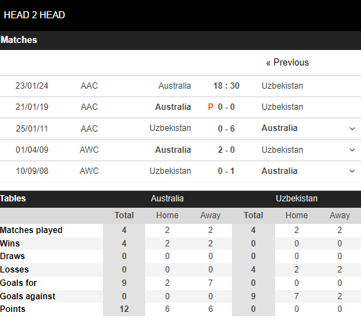 Nhận định, dự đoán kết quả Asian Cup 2023 trận Australia vs Uzbekistan, 18h30 ngày 23/1 - Ảnh 3 Nhận định, dự đoán kết quả Asian Cup 2023 trận Australia vs Uzbekistan, 18h30 ngày 23/1 - Ảnh 3