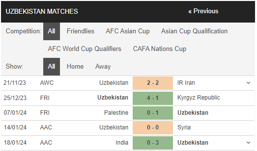 Nhận định, dự đoán kết quả Asian Cup 2023 trận Australia vs Uzbekistan, 18h30 ngày 23/1 - Ảnh 2 Nhận định, dự đoán kết quả Asian Cup 2023 trận Australia vs Uzbekistan, 18h30 ngày 23/1 - Ảnh 2