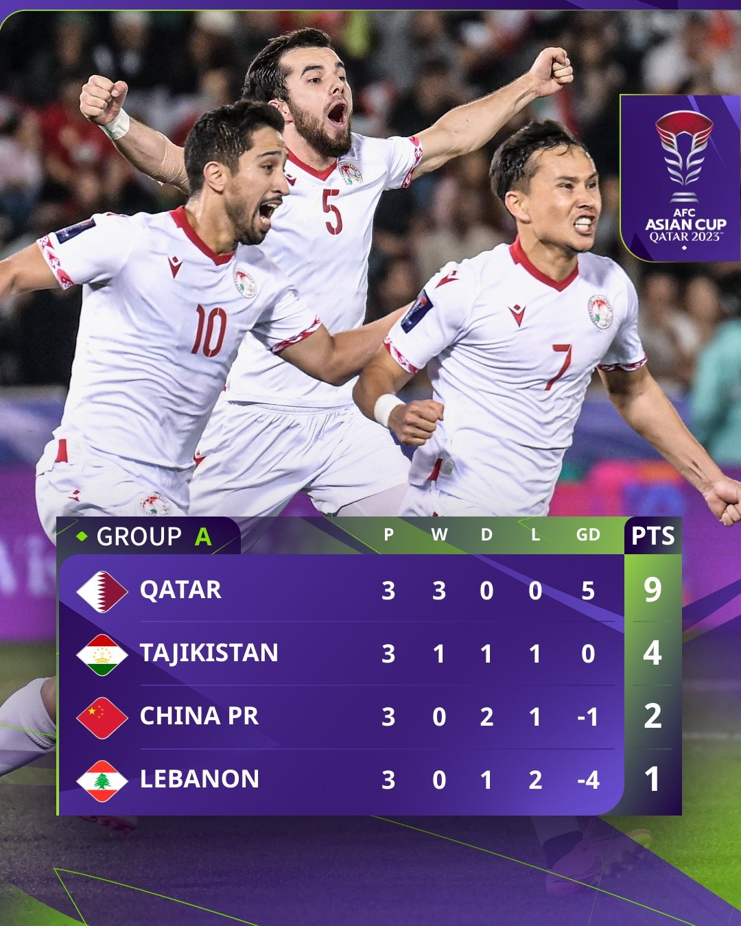 Tajikistan giành vé đi tiếp với ngôi nhì bảng A. Ảnh: AFC