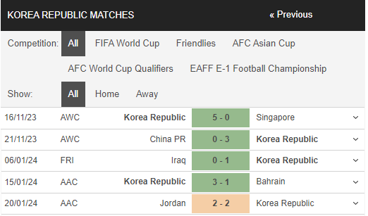 Nhận định, dự đoán kết quả Asian Cup 2023 trận Hàn Quốc vs Malaysia, 18h30 ngày 25/1 - Ảnh 3 Nhận định, dự đoán kết quả Asian Cup 2023 trận Hàn Quốc vs Malaysia, 18h30 ngày 25/1 - Ảnh 3