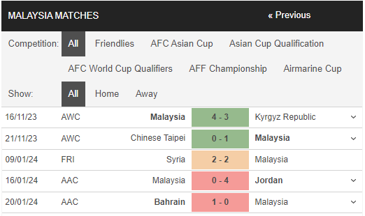 Nhận định, dự đoán kết quả Asian Cup 2023 trận Hàn Quốc vs Malaysia, 18h30 ngày 25/1 - Ảnh 2 Nhận định, dự đoán kết quả Asian Cup 2023 trận Hàn Quốc vs Malaysia, 18h30 ngày 25/1 - Ảnh 2