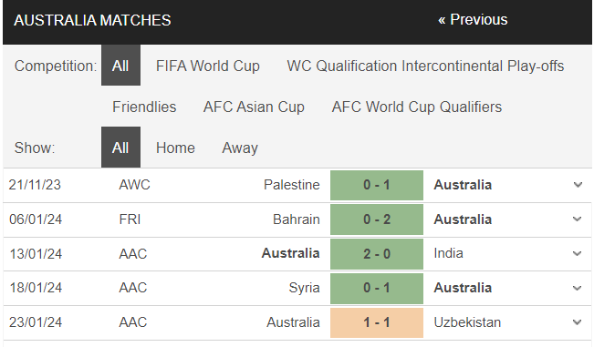 Nhận định, dự đoán kết quả Asian Cup 2023 trận Úc vs Indonesia, 18h30 ngày 28/1 - Ảnh 2 Nhận định, dự đoán kết quả Asian Cup 2023 trận Úc vs Indonesia, 18h30 ngày 28/1 - Ảnh 2