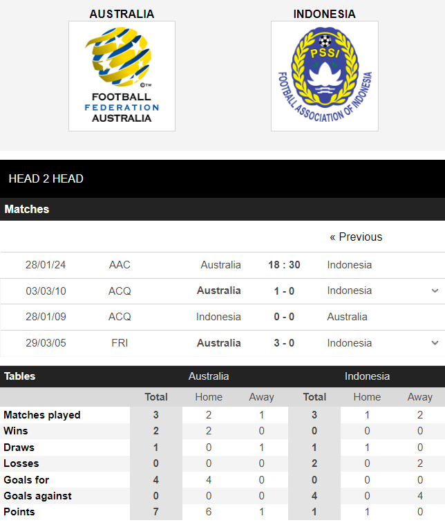 Nhận định, dự đoán kết quả Asian Cup 2023 trận Úc vs Indonesia, 18h30 ngày 28/1 - Ảnh 3 Nhận định, dự đoán kết quả Asian Cup 2023 trận Úc vs Indonesia, 18h30 ngày 28/1 - Ảnh 3