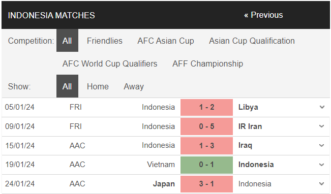 Nhận định, dự đoán kết quả Asian Cup 2023 trận Úc vs Indonesia, 18h30 ngày 28/1 - Ảnh 1 Nhận định, dự đoán kết quả Asian Cup 2023 trận Úc vs Indonesia, 18h30 ngày 28/1 - Ảnh 1