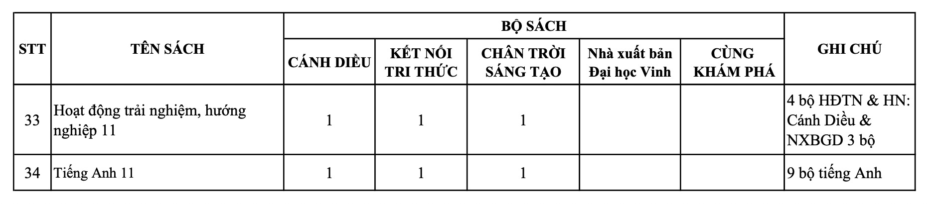 Phê duyệt SGK lớp 11: Bộ sách Chân trời sáng tạo tạm thời mất 'chỗ đứng'? - Ảnh 9