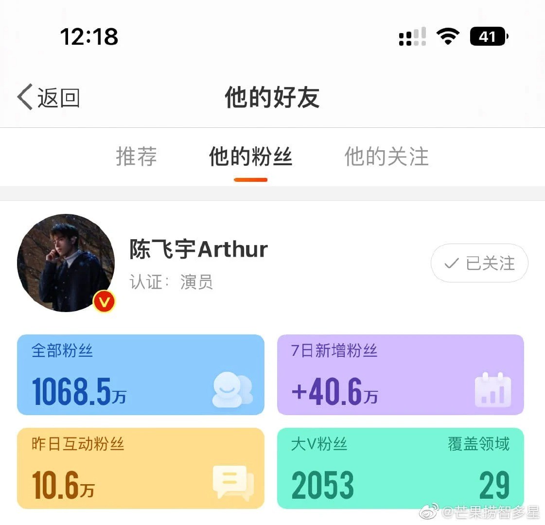 Sau 5 ngày 'Chiếc bật lửa và váy công chúa lên sóng', lượng người theo dõi Trần Phi Vũ trên trang cá nhân tăng thêm 400.000.