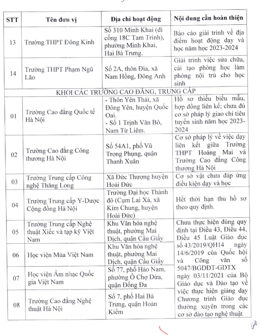 22 cơ sở giáo dục chưa đủ điều kiện tuyển sinh vào 10 năm học 2023- 2024. Ảnh: Pháp luật Việt Nam