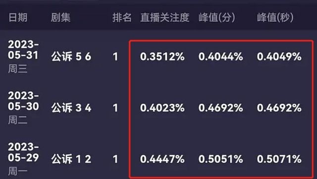 Rating của phim giảm liên tục trong 3 ngày qua. Rating của phim giảm liên tục trong 3 ngày qua.