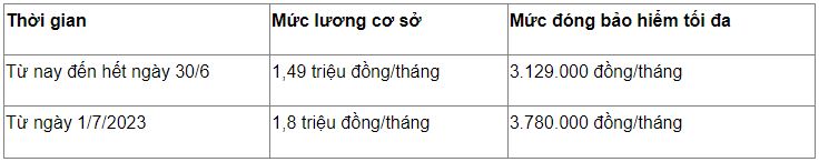 Từ 1/7, lương của nhiều người có thể không tăng mà bị khấu trừ nhiều hơn - Ảnh 1
