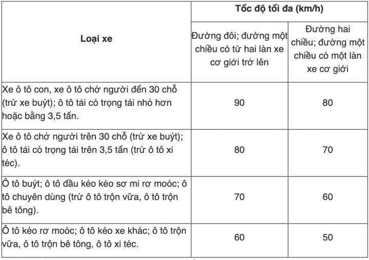 Tốc độ tối đa của xe máy khi tham gia giao thông là bao nhiêu? Vi phạm bị phạt thế nào? - Ảnh 1 Tốc độ tối đa của xe máy khi tham gia giao thông là bao nhiêu? Vi phạm bị phạt thế nào? - Ảnh 1