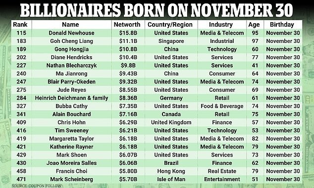 30/11 chính là ngày có nhiều tỷ phú chào đời nhất. Ảnh: Internet 30/11 chính là ngày có nhiều tỷ phú chào đời nhất. Ảnh: Internet