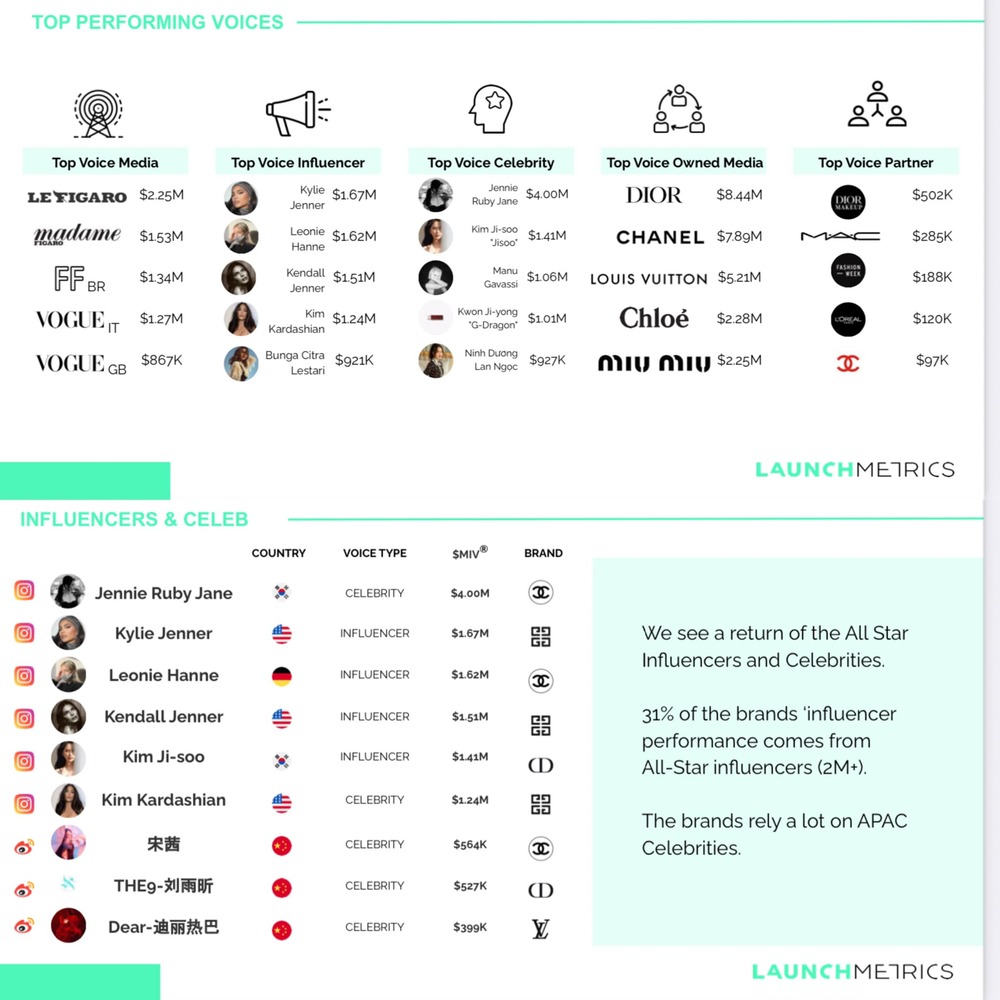 Ninh Dương Lan Ngọc là gương mặt đầu tiên trong top 5 nghệ sĩ có giá trị truyền thông cao cho thương hiệu. (Ảnh: Twitter)