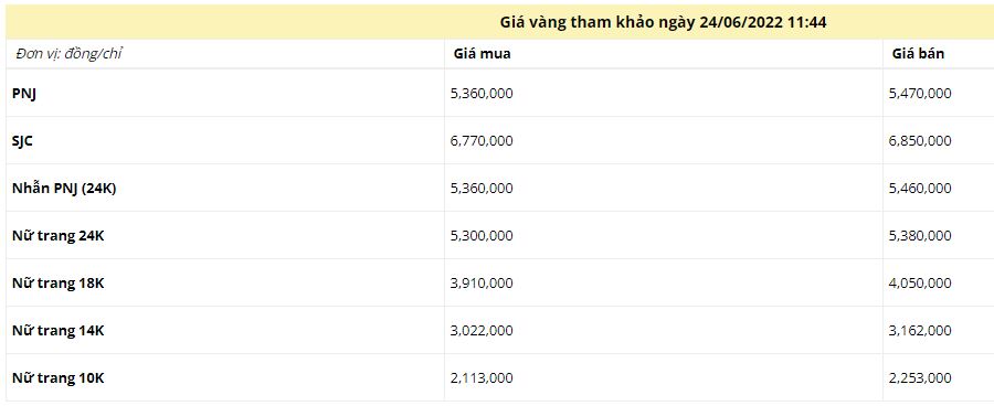 Giá vàng trưa ngày 24/6: Đảo chiều tụt giảm