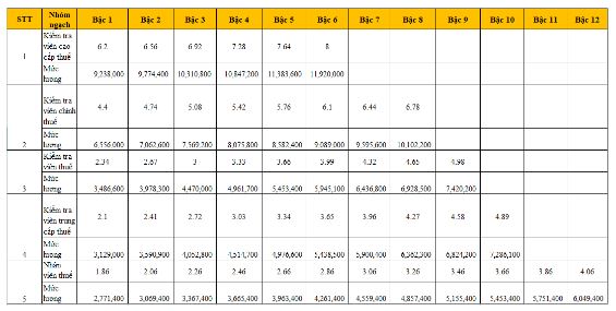 Bảng lương công chức kế toán, thuế và hải quan từ 7/2022
