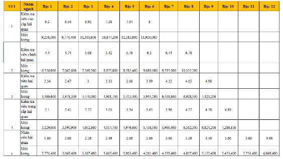 Bảng lương công chức kế toán, thuế và hải quan từ 7/2022
