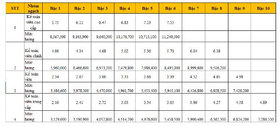 Bảng lương công chức kế toán, thuế và hải quan từ 7/2022