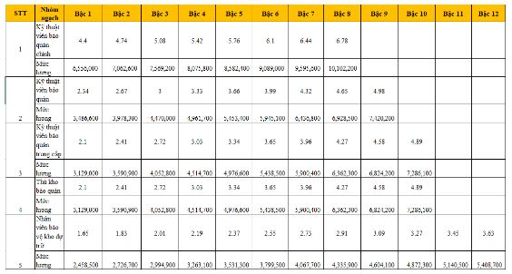 Bảng lương công chức kế toán, thuế và hải quan từ 7/2022
