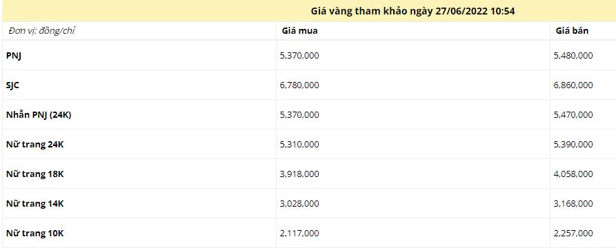 Giá vàng trưa ngày 27/6: Lạm phát đạt đỉnh khiến vàng khó lập kỷ lục 