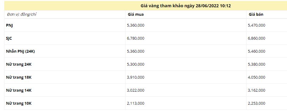 Giá vàng trưa ngày 28/6: Lao đầu tụt giảm mạnh