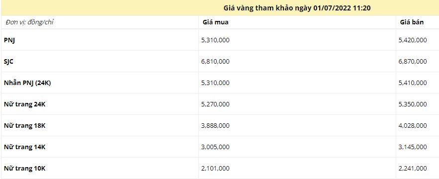 Giá vàng trưa ngày 1/7: Vàng SJC giảm nhiệt 