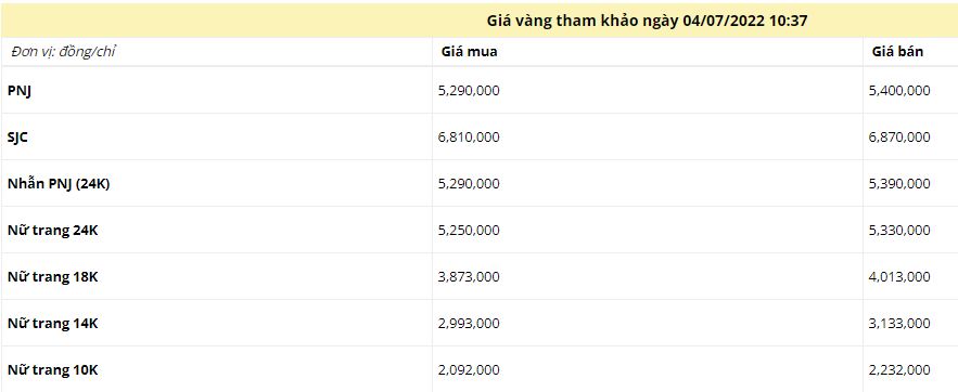 Giá vàng trưa ngày 4/7: Đảo chiều tụt giảm nhẹ