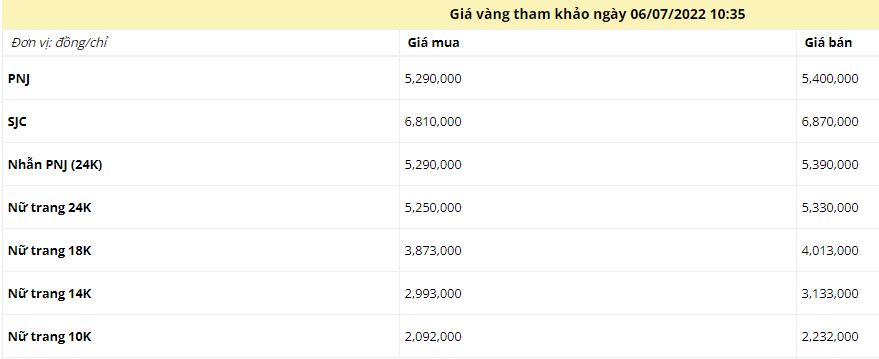 Giá vàng trưa ngày 6/7: Vàng rơi tự do, nhà đầu tư ồ ạt bán tháo