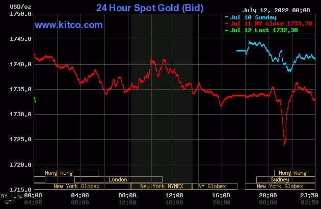 Giá vàng thế giới tụt giảm nhẹ sau khi đồng USD tăng mạnh. Ảnh: Kitco