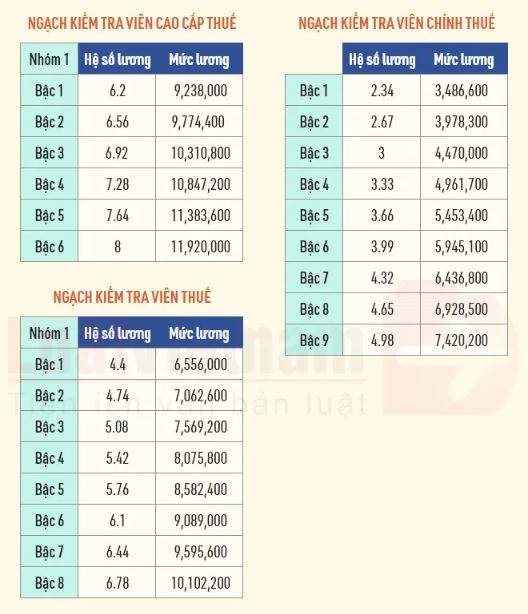 NÓNG: Chi tiết bảng lương công chức thuế năm 2022 - Ảnh 2 NÓNG: Chi tiết bảng lương công chức thuế năm 2022 - Ảnh 2