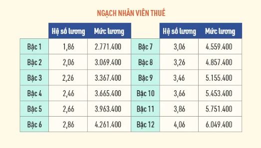 Chi tiết bảng lương công chức thuế trong năm 2022. Ảnh: LuatVietNam Chi tiết bảng lương công chức thuế trong năm 2022. Ảnh: LuatVietNam