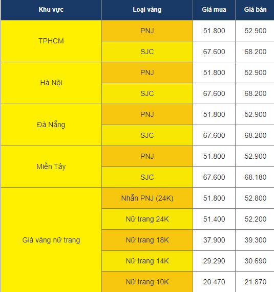 Giá vàng trưa ngày 13/7: Lao dốc không kìm hãm - Ảnh 1 Giá vàng trưa ngày 13/7: Lao dốc không kìm hãm - Ảnh 1