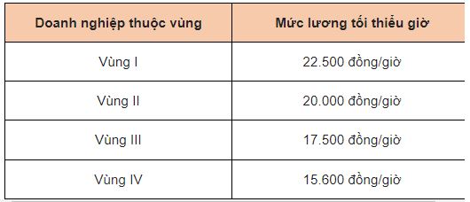 Tăng lương tối thiểu vùng: 4 thay đổi cực quan trọng người lao động cần biết - Ảnh 1 Tăng lương tối thiểu vùng: 4 thay đổi cực quan trọng người lao động cần biết - Ảnh 1