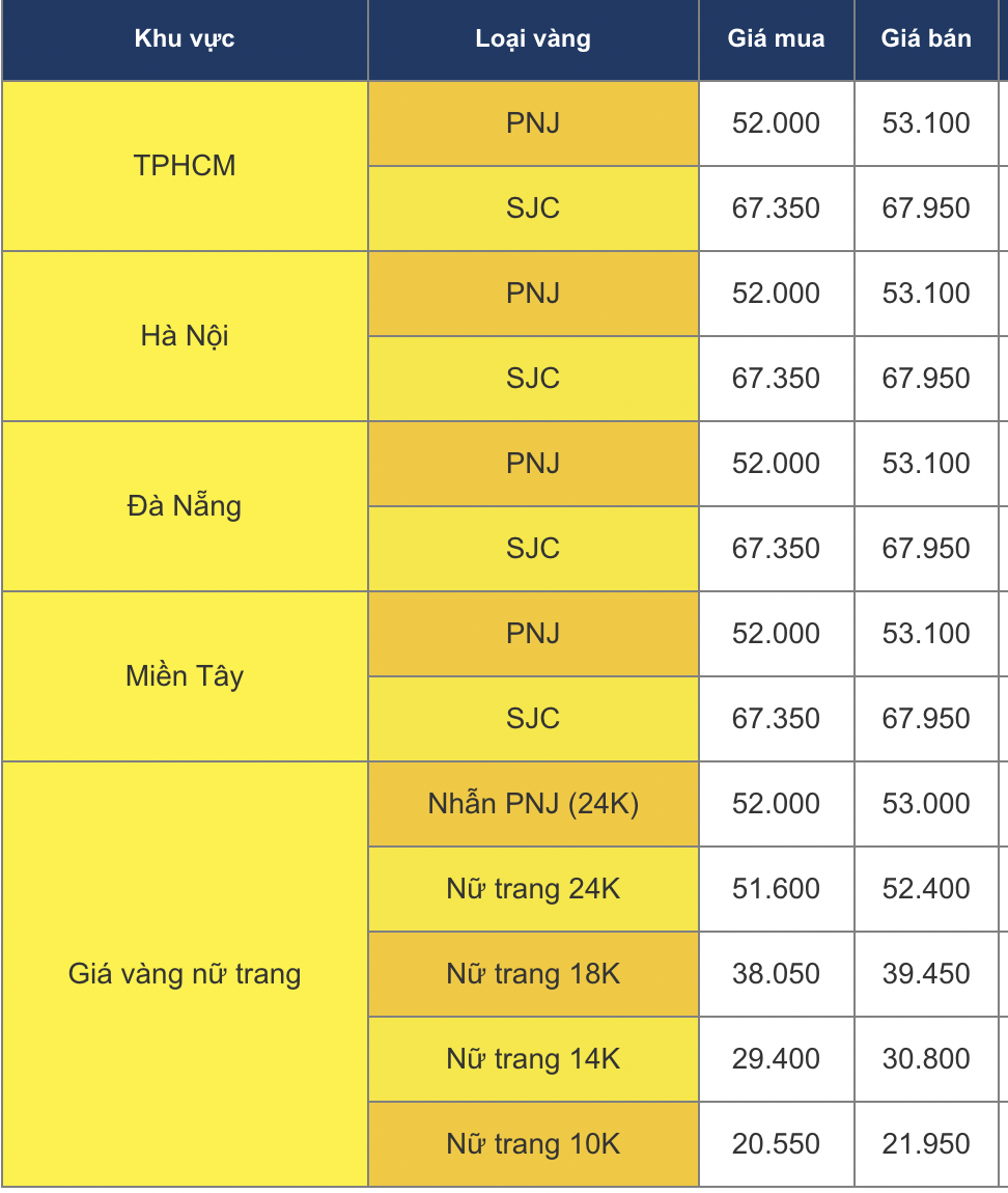 Giá vàng trưa ngày 16/7: Lao dốc không phanh  - Ảnh 1