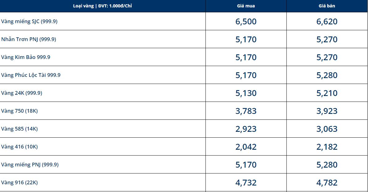 Giá vàng trưa ngày 25/7: Biến động dữ dội trong phiên đầu tuần - Ảnh 1