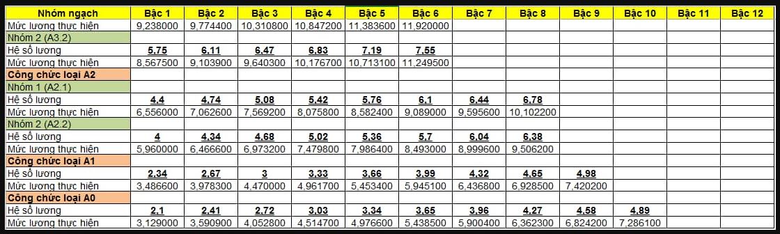 Chi tiết bảng lương cán bộ, công chức năm 2022 theo mức lương cơ sở mới nhất - ảnh 2