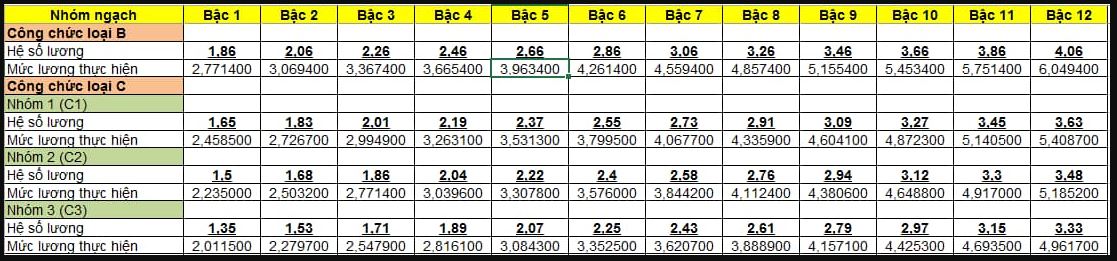 Chi tiết bảng lương cán bộ, công chức năm 2022 theo mức lương cơ sở mới nhất được nhiều người quan tâm.