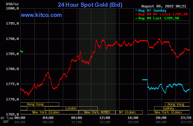 Giá vàng thế giới đảo chiều bật tăng sau khi đồng USD suy yếu. Ảnh: Kitco