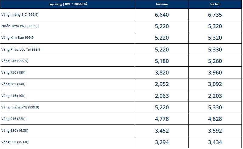 Giá vàng trưa ngày 9/8: Đảo chiều bật tăng sau khi USD suy yếu  - Ảnh 1
