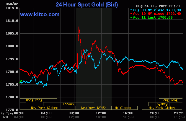 Giá vàng thế giới tụt giảm nhẹ trên sàn Kitco. Ảnh: Kitco