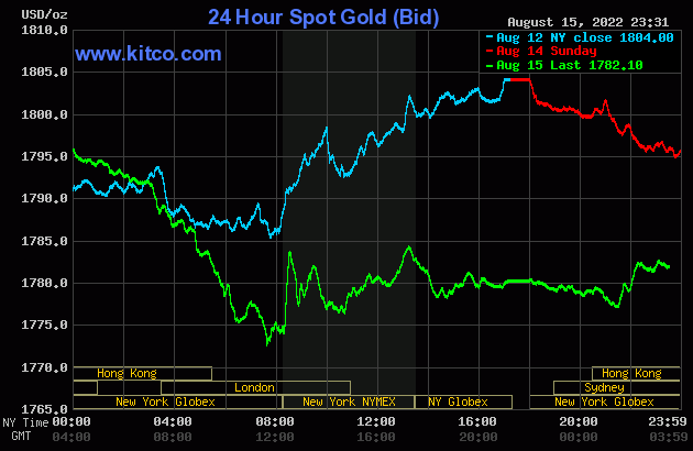 Giá vàng thế giới đồng loạt tụt dốc không phanh. Ảnh: Kitco