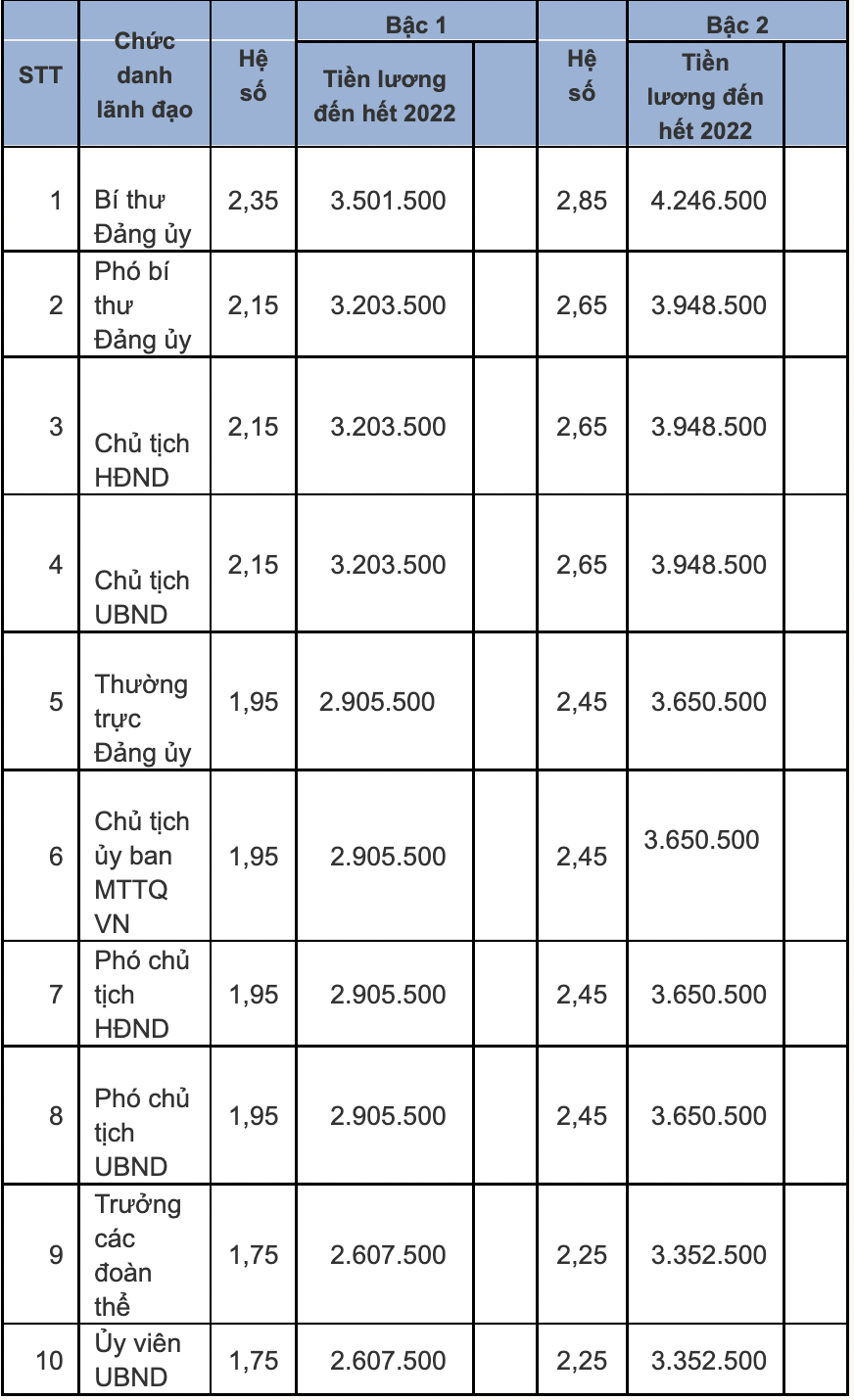 Chi tiết bảng lương cán bộ công chức, chủ tịch xã phường năm 2022 - Ảnh 1