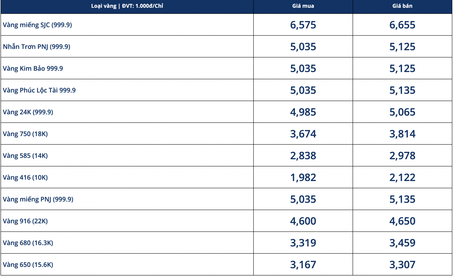 Giá vàng chiều ngày 17/9: Khó bứt phá trong phiên cuối tuần  - Ảnh 1