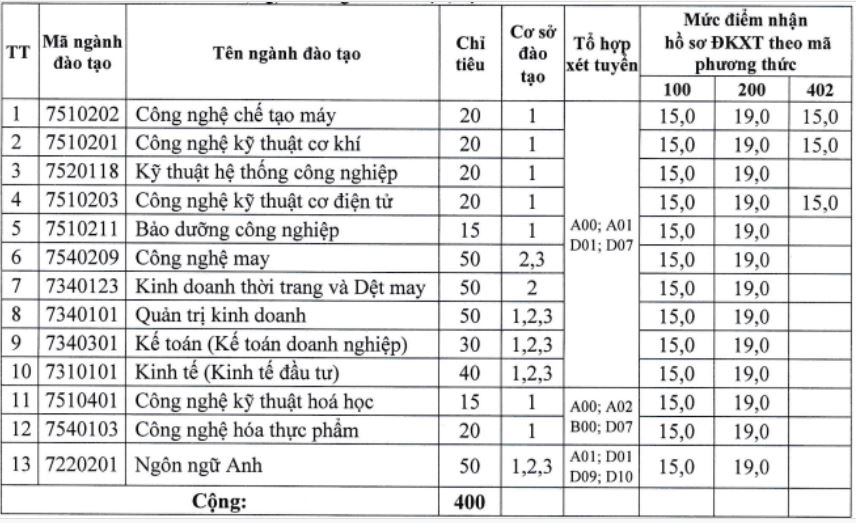 NÓNG: 25 trường ĐH thông báo tuyển bổ sung hàng trăm chỉ tiêu