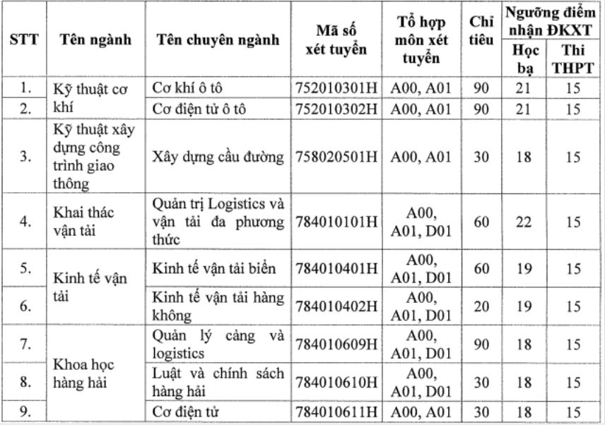 NÓNG: 25 trường ĐH thông báo tuyển bổ sung hàng trăm chỉ tiêu