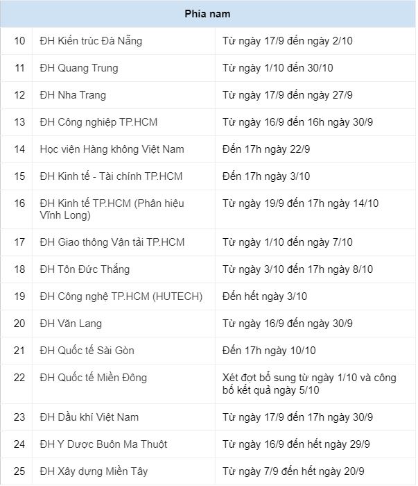 NÓNG: 25 trường ĐH thông báo tuyển bổ sung hàng trăm chỉ tiêu