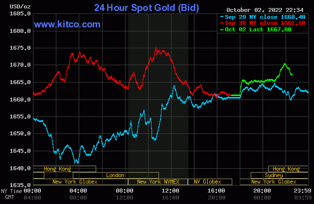 Giá vàng thế giới có sự biến động trái chiều trong phiên đầu tuần. Ảnh: Kitco